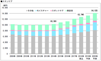 富士経済 国内化粧品市場調査第1弾スキンケア9品目 フレグランス5品目市場調査 18年市場ではスポットケアが509億円 美容液が2392億円に マイライフニュース