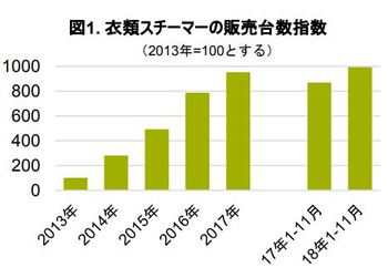 Gfkジャパン 18年衣類スチーマーの販売動向 販売台数は前年比14 増と好調 高機能モデルの販売拡大から平均価格は前年同期から7 上昇 マイライフニュース