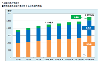 富士経済 天然由来の機能性素材の市場調査と消費者アンケート調査結果 25年国内市場予測では天然由来の機能性素材が2750億円に マイライフニュース