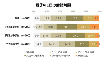 ミクシィ 家族とコミュニケーションに関する調査 Snsが親子のコミュニケーションの活性化に一役 親と子どものコミュニケーションの思いにギャップも マイライフニュース