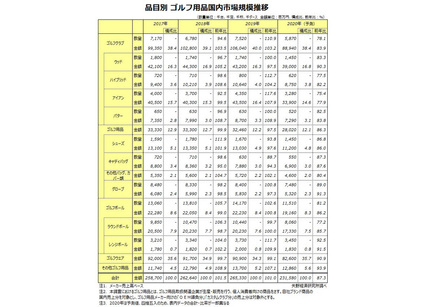 矢野経済研究所 国内のゴルフ用品市場調査 年の市場規模は前年比87 3 と予測 マイライフニュース